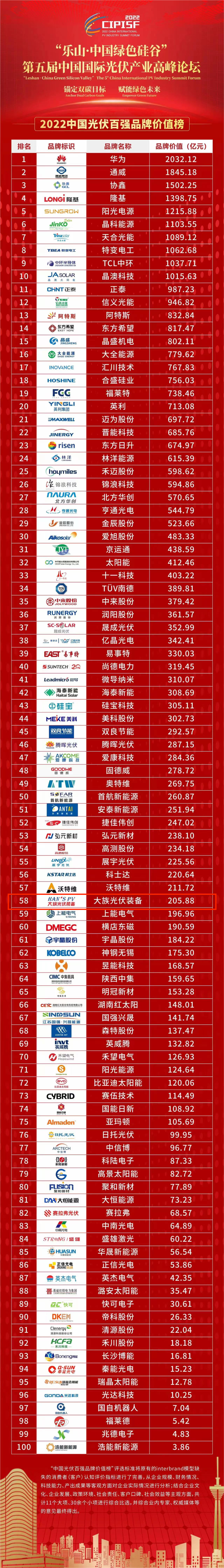 大族光伏裝備入選2022中國光伏百強(qiáng)品牌價(jià)值榜6.png