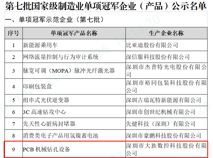 大族數(shù)控“PCB機(jī)械鉆孔設(shè)備”獲評(píng)“國家級(jí)制造業(yè)單項(xiàng)冠軍產(chǎn)品” 2.png